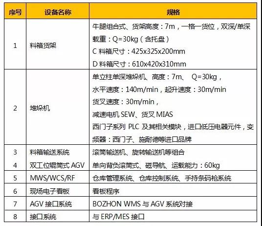 博众产品 | 恭喜博众智能仓储物流解决方案在汽车行业C位出道