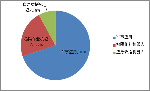 2018上半年机器人产业数据 搬运机器人占比最高