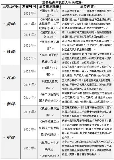 看看发达国家及地区机器人发展战略及重点方向