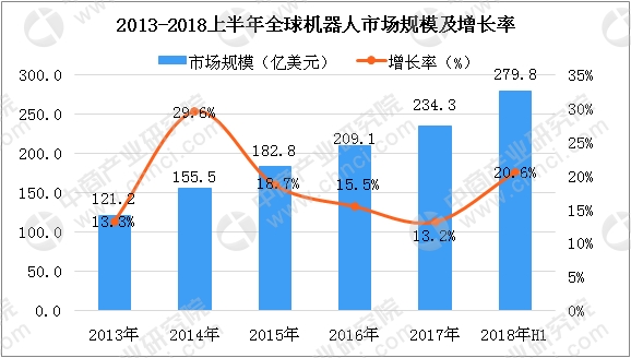 2018上半年全球机器人市场规模达279.8亿美元