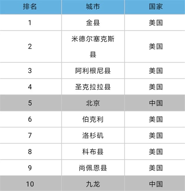 中国12座城市入选AI领域全球最具影响力城市TOP100
