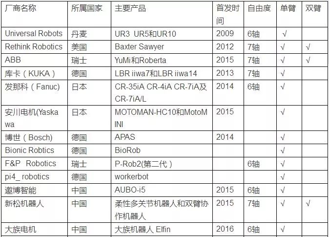 协作机器人市场爆发期来临 哪些企业已提前入局？