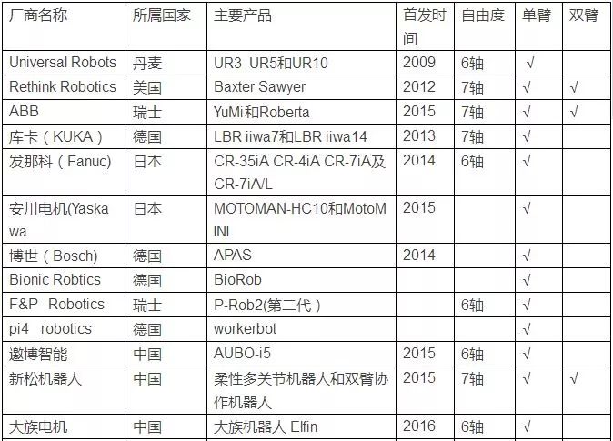 协作机器人市场爆发期来临 哪些企业已提前入局？