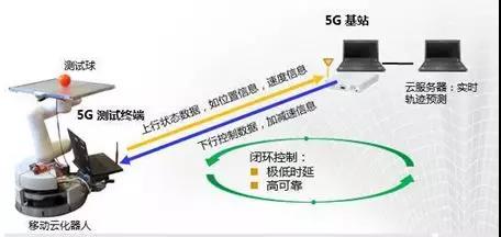 5G跟机器人行业有什么关系？关系大着呢