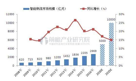 双十一将至，哪些物流黑科技将大显身手？