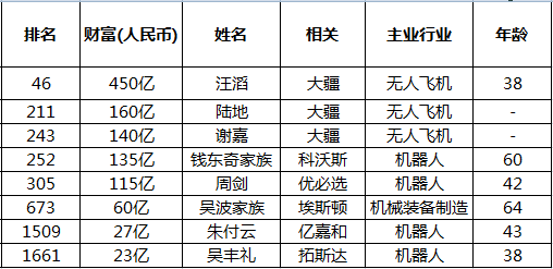 胡润百富榜单 机器人行业8位入席