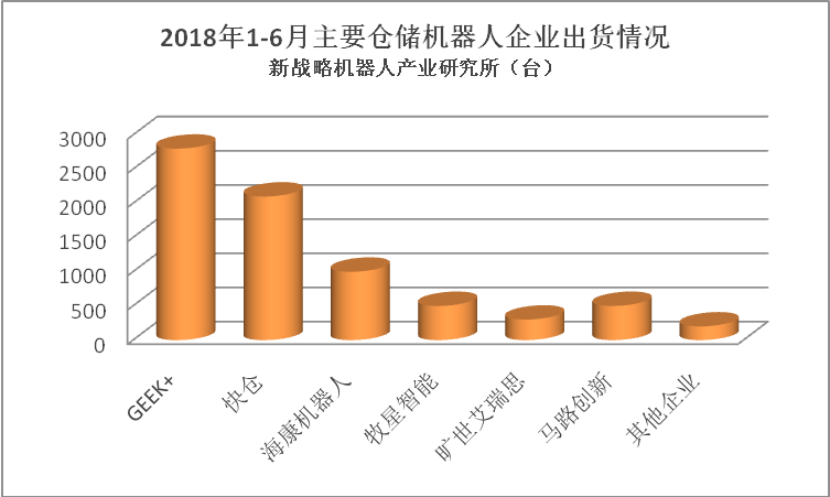 2018年上半年类kiva机器人出货超7000台