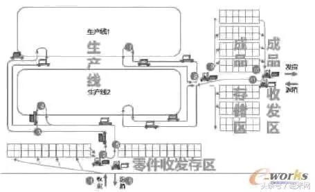 AGV在汽车零部件厂内物流的应用