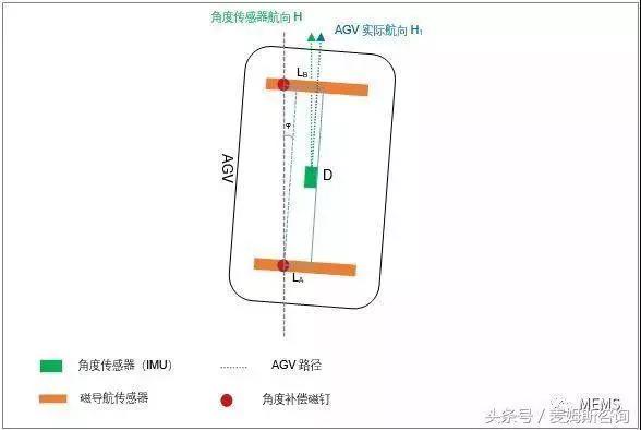 浅析自动导引车（AGV）磁钉导航方案