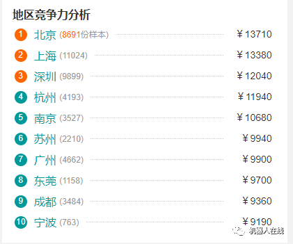 工业机器人行业职位薪资TOP10！