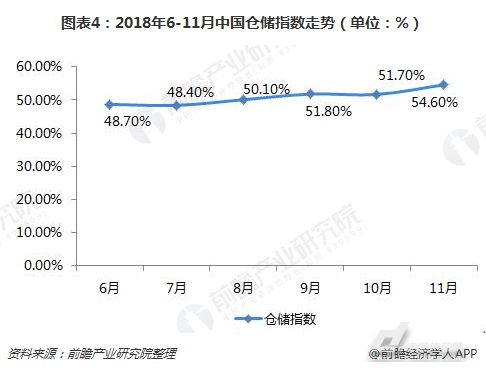 2018中国仓储行业发展现状和2019市场前景预测