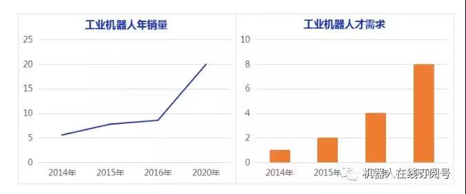 机器人行业年薪平均20W 你多少？