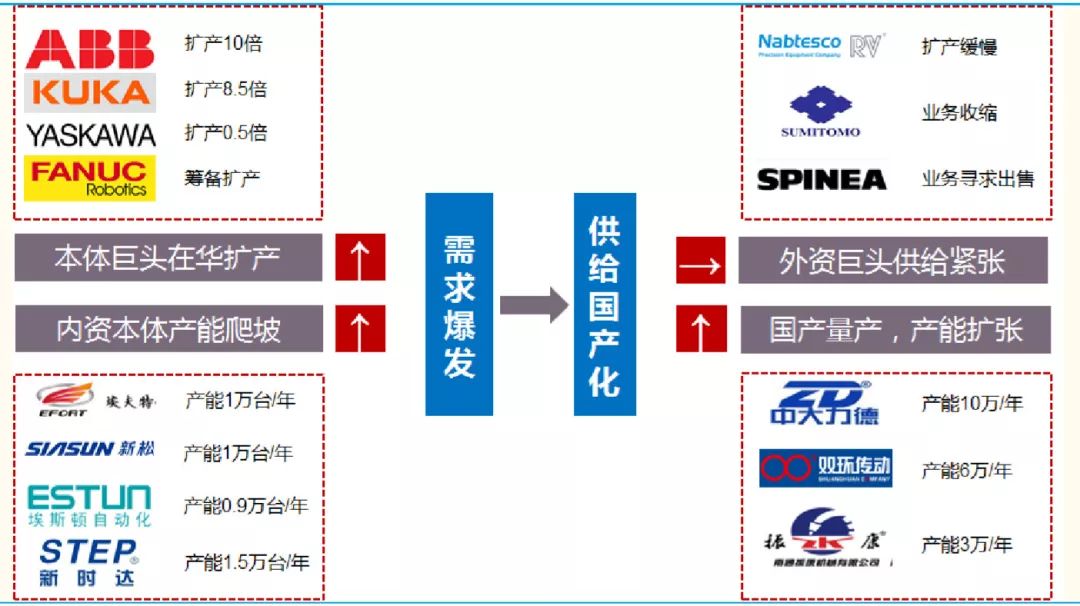 机器人产量5年5倍，RV减速器生产已火爆