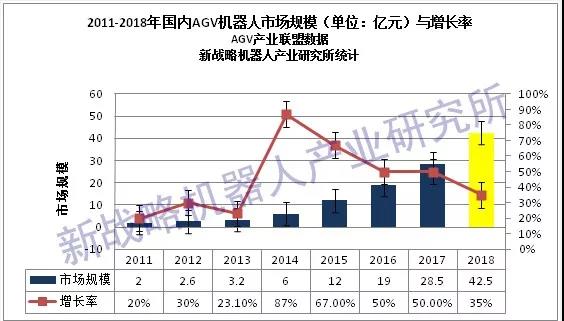 2018年中国AGV机器人销量29600台 销售额达42.5亿元