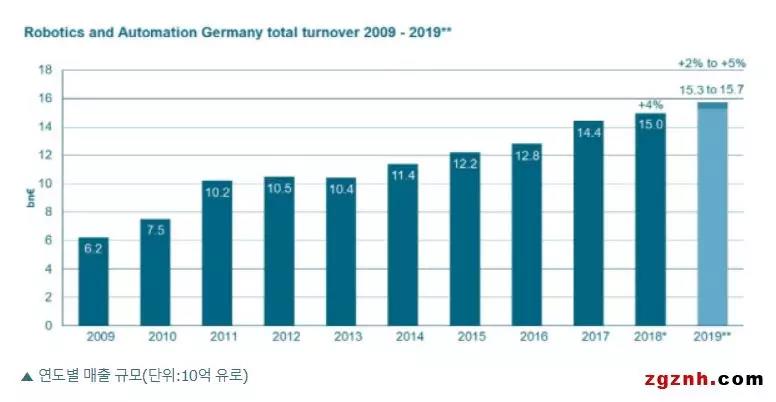 2018年德国机器人自动化销售额达到150亿欧元