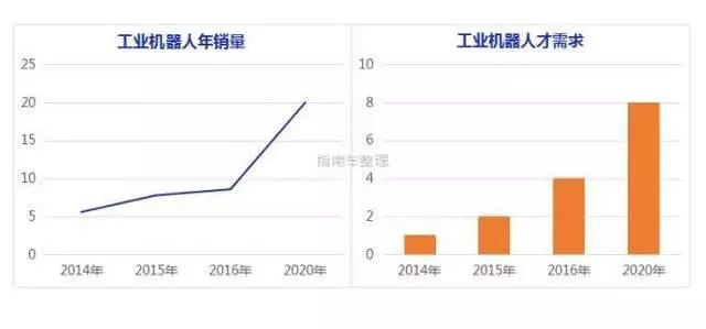 中国工业机器人岗位需求