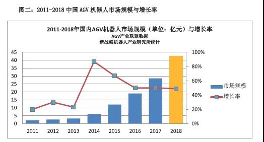 2018 年移动机器人 AGV 产业规模与增长态势