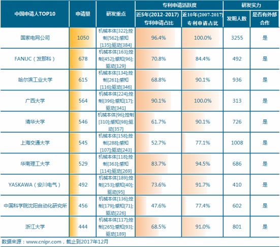 工业机器人专利申请TOP10 本土企业研发实力最强的竟是它？