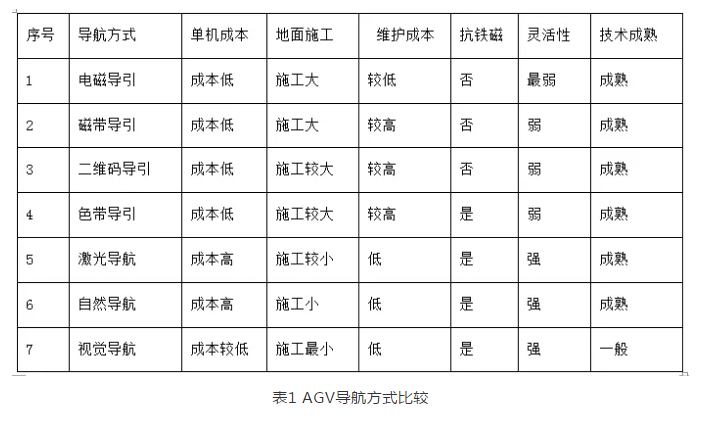 一文说尽11种AGV导航方式 未来融合导航是趋势