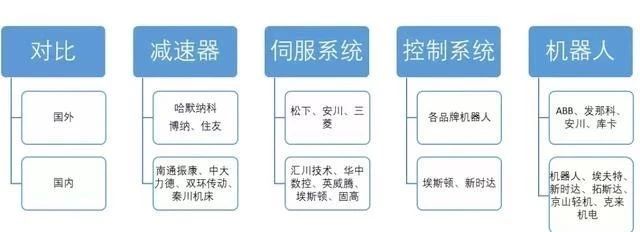 工业机器人三大核心零部件占总成本达70%！