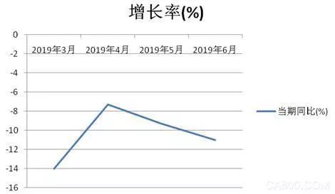 上半年我国工业机器人累计销量7.5万台套 同比下降10.1%