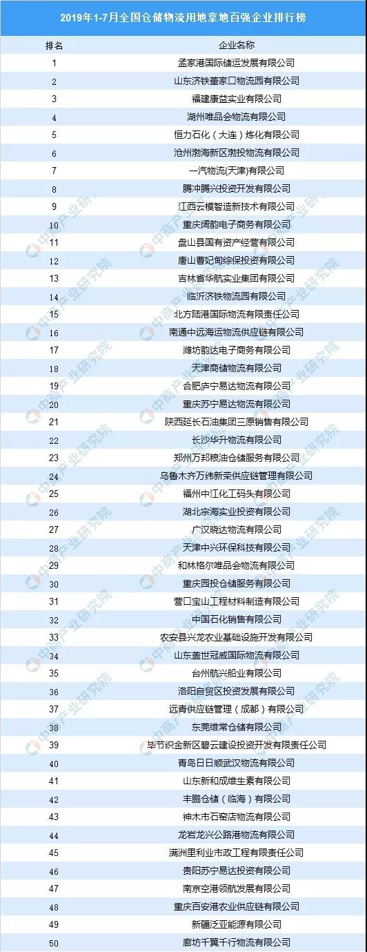 2019年1-7月全国仓储物流企业用地拿地面积百强企业排行榜