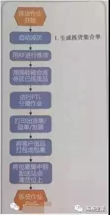 电商物流中心几种常用的分拣模式分析