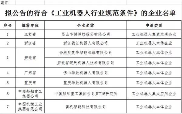 第二批符合工业机器人行业规范名单公布 共8家企业