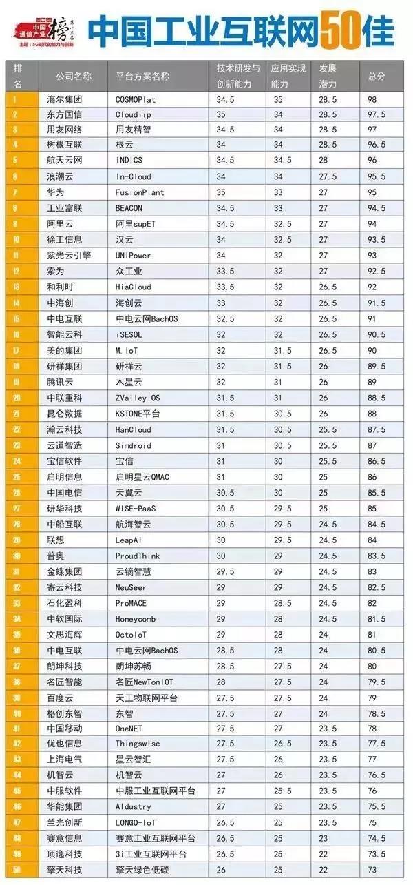 2019中国工业互联网50佳名单新鲜出炉