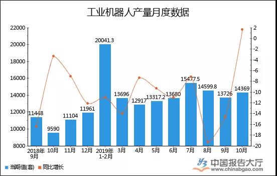 2019年1-10月全国工业机器人产量统计分析