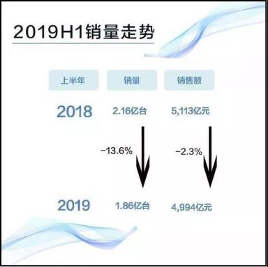 工业机器人企业亏损达853% ，AGV行业表现良好