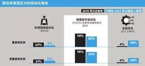 亚太仓储业调查：未来5年，企业愿意把钱投在哪？