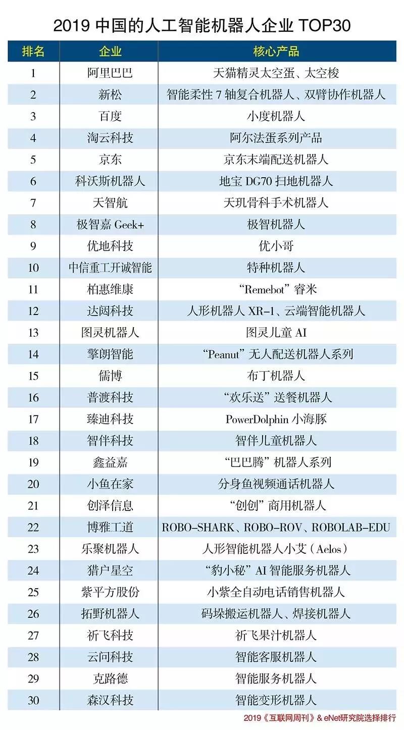 2019中国的人工智能机器人企业TOP30出炉！AGV企业有几家？