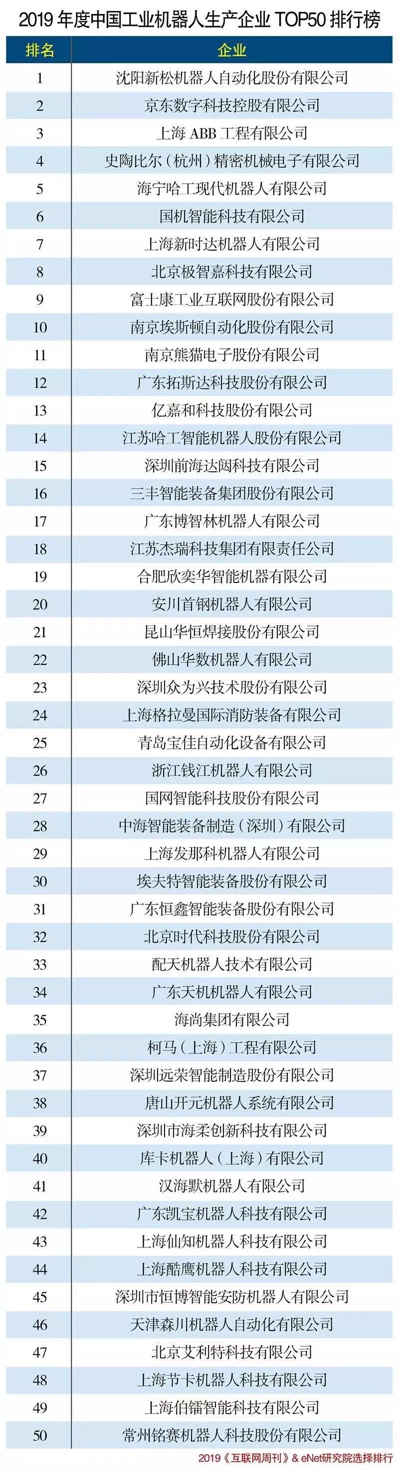 2019工业机器人行业TOP50出炉，极智嘉、海柔创新等AGV企业上榜！