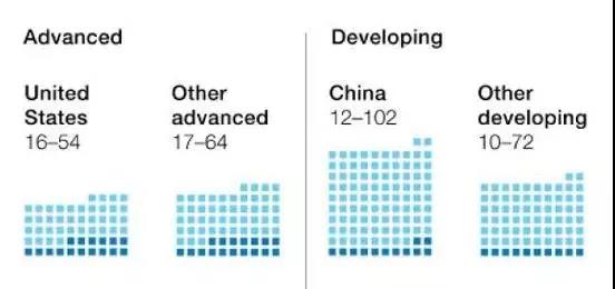 麦肯锡预测｜1亿中国人2030年面临职业转换，全球8亿人被机器人取代