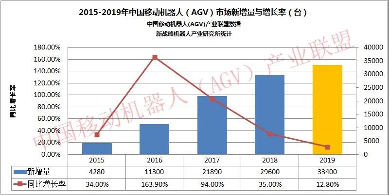 下降19.4%，工业机器人产量持续走低！