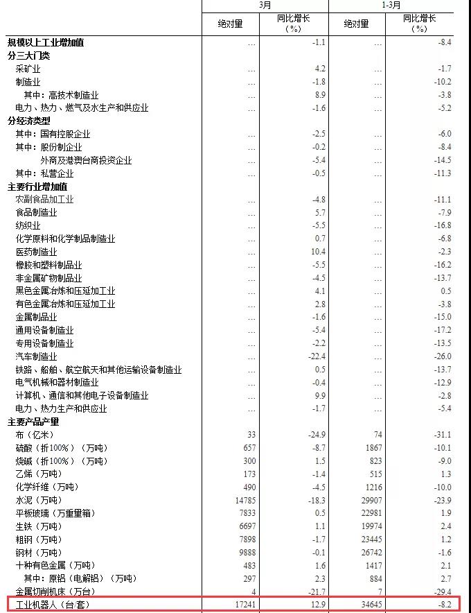 3月工业机器人产量增长12.9%，困境催生“机器换人”热潮