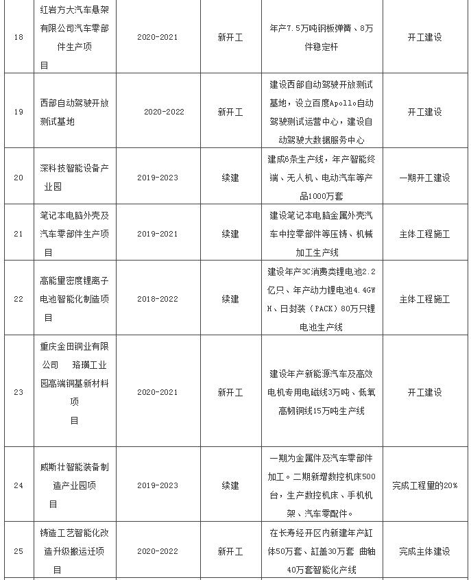 盘点2020年重庆汽车产业20+重大建设项目，AGV应用空间几何？