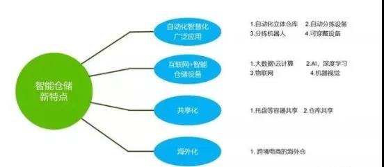 新物流时代，智能仓储体系打造的4大关键点