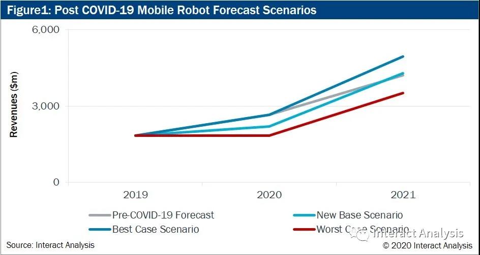 疫情将导致2020年全球移动机器人营收锐减5亿美元，但预计2021年回弹翻番