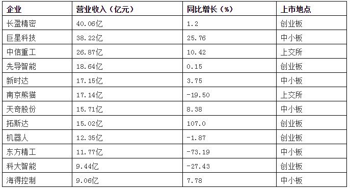 2020上半年机器人系统集成商业绩财报