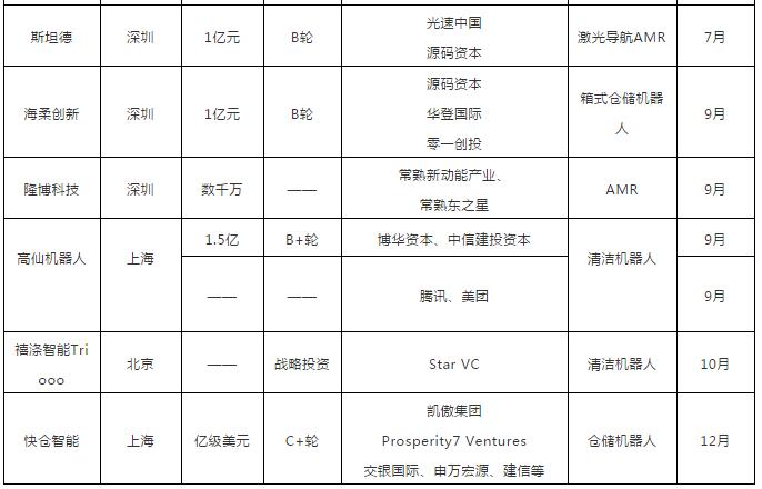 【年终盘点】2020移动机器人行业投融资事件一览