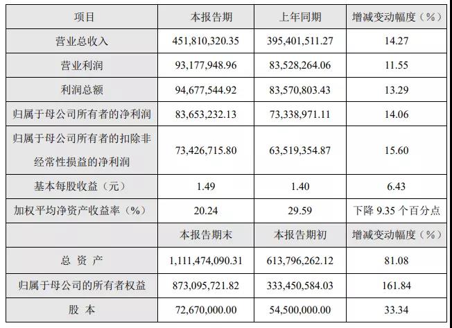 2020年兰剑智能营收约4.52亿元