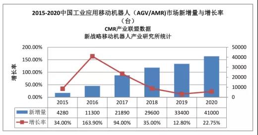 近三年国内AGV/AMR出货量累计已超十万台