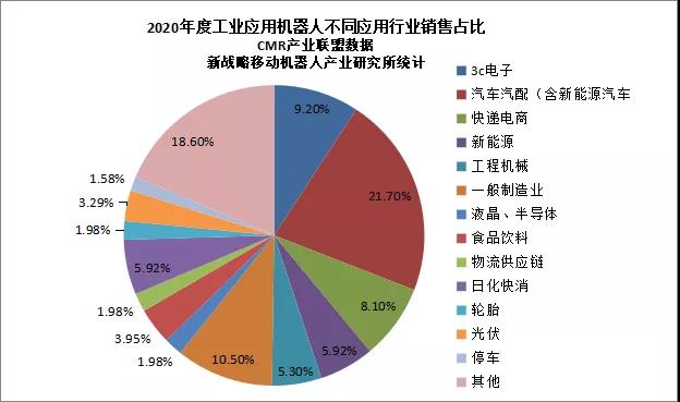 2020年度中国工业应用移动机器人各应用市场分析