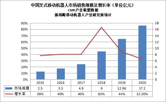 2020年度中国叉式移动机器人销量达5000台