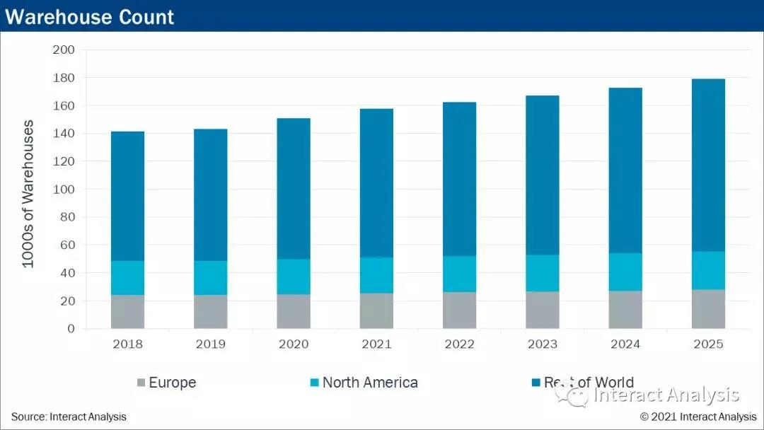 未来5年全球将增加28500个仓储中心