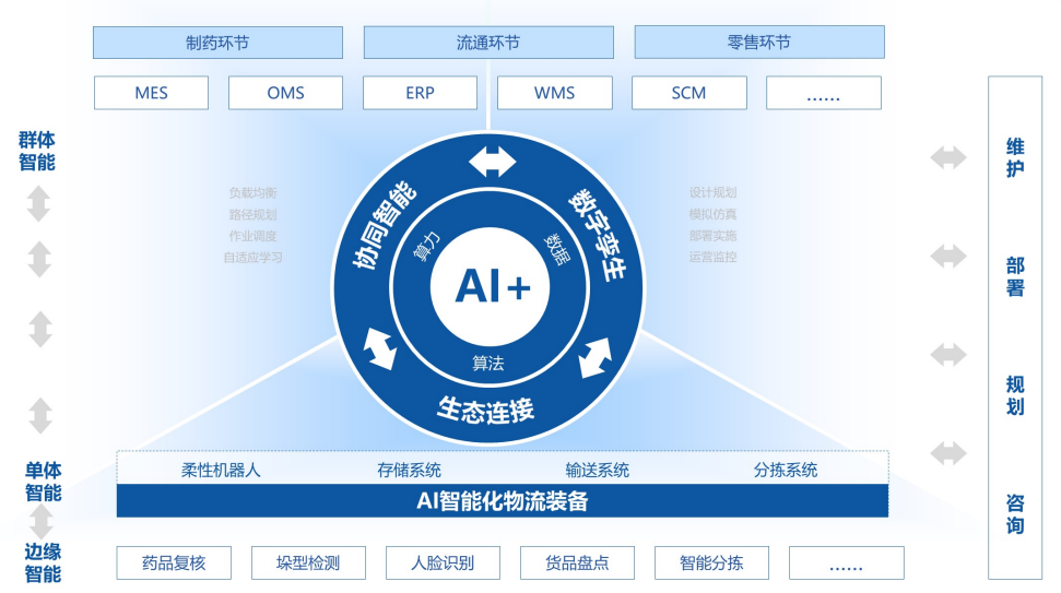 旷视深耕医药物流领域 与各界代表研讨行业痛点的AI新解法