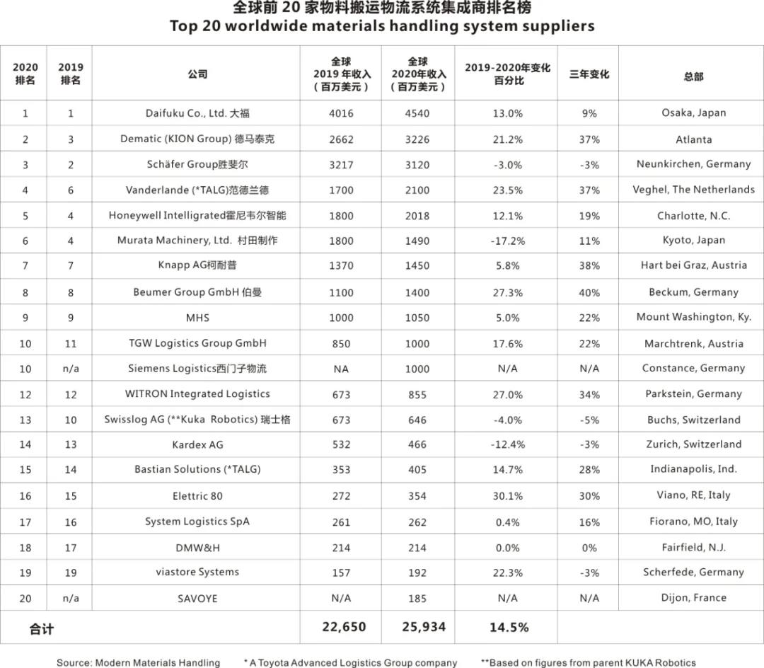 2021年全球20大物流系统集成商排行榜