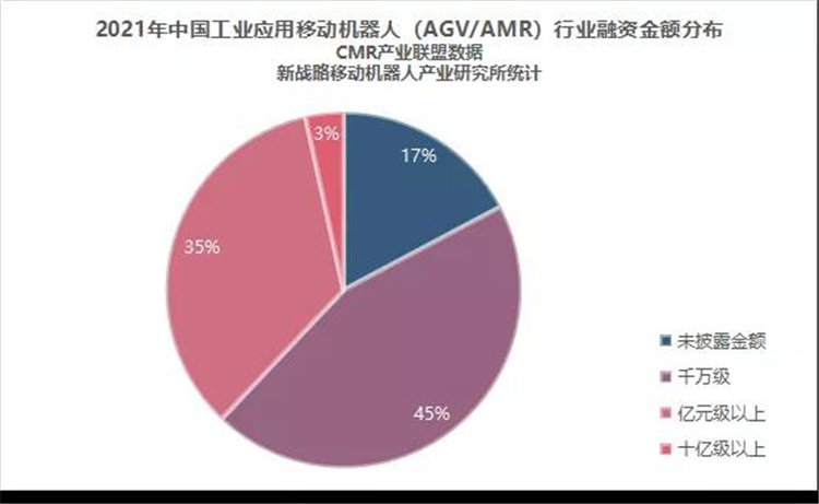 2021年工业AGV/AMR行业融资一览：29起 累计金额超40亿